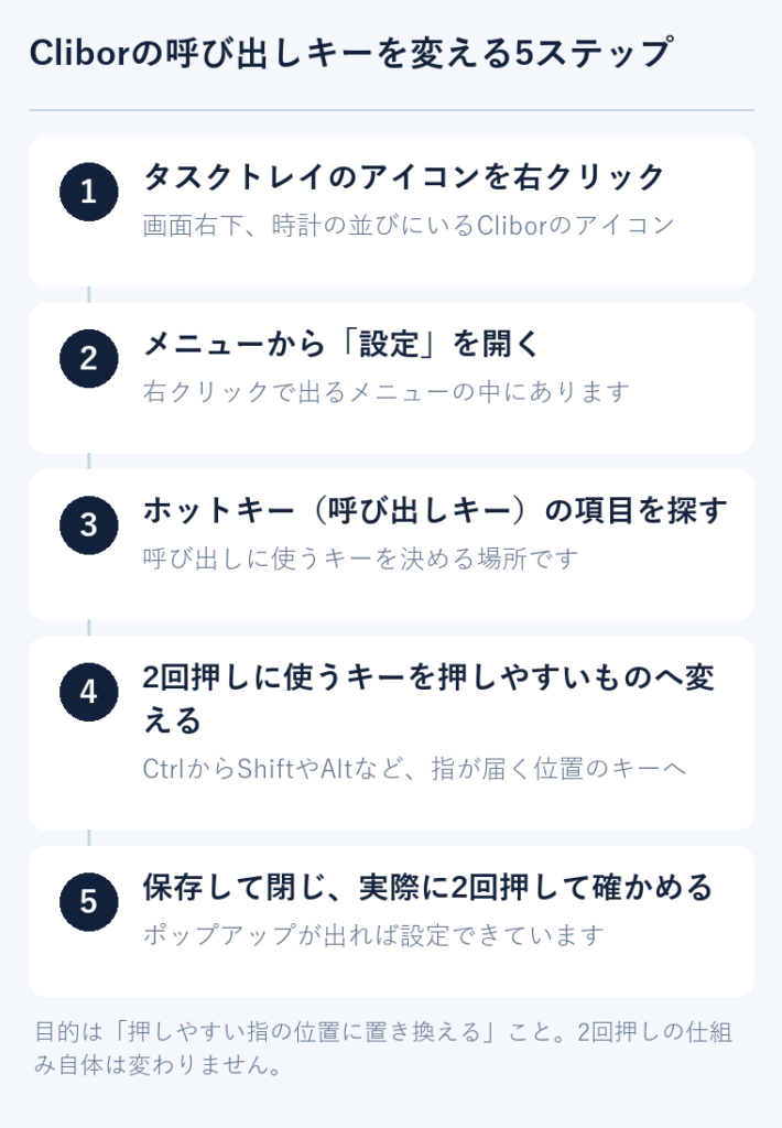 Cliborの呼び出しキーを変更する5つの手順を縦に並べた図