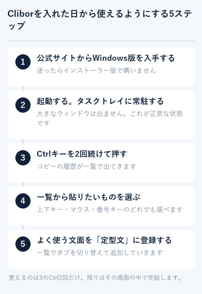 Cliborを入れた日から使えるようにする5つの手順を縦に並べた図