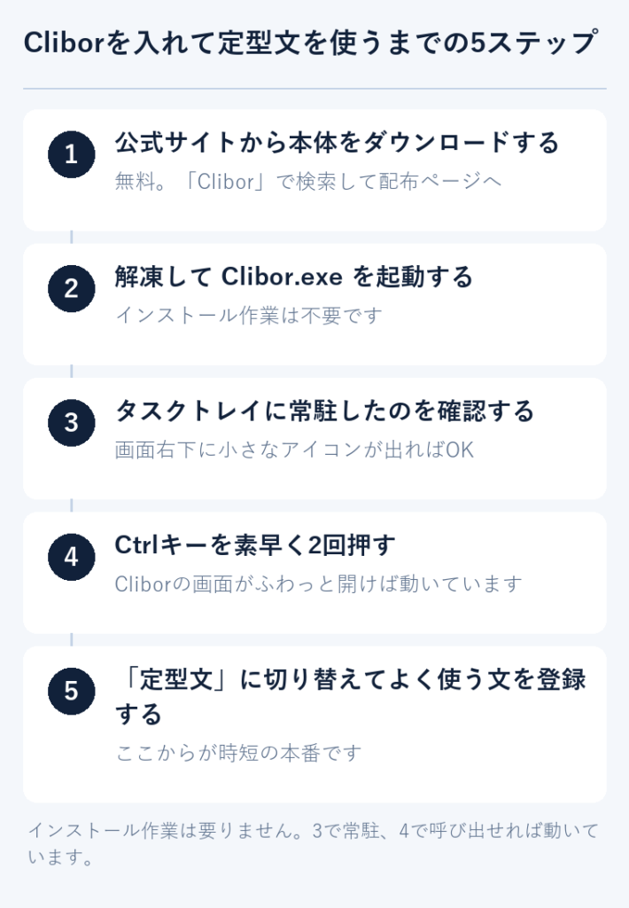 Cliborを入れて定型文を使うまでの5つの手順を縦に並べた図
