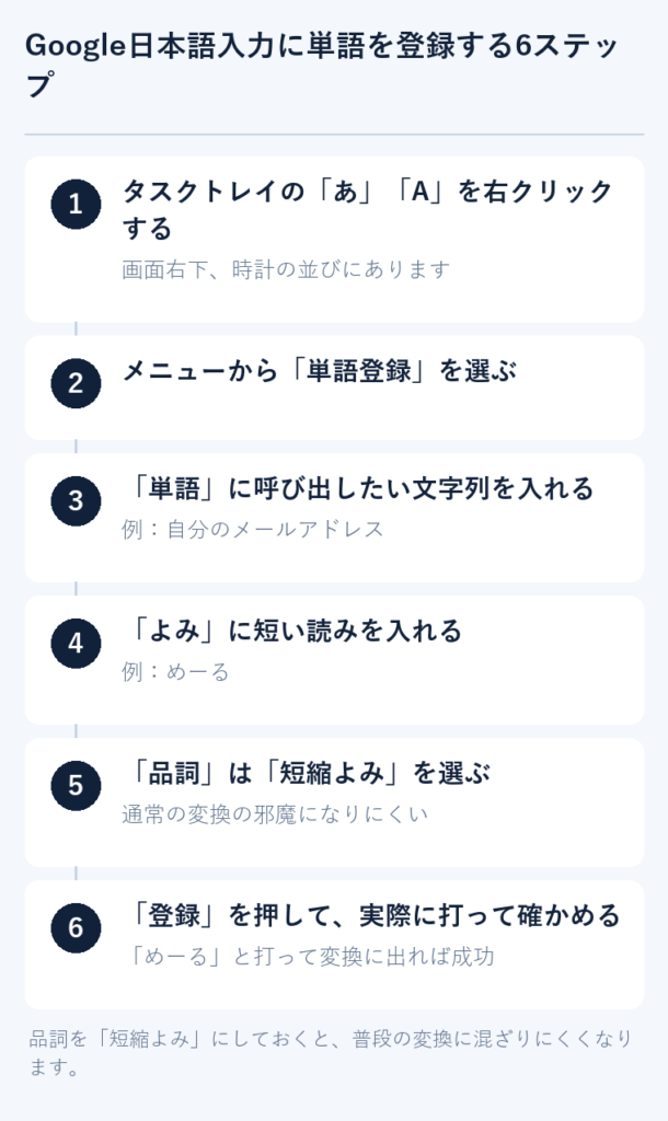 Google日本語入力に単語を登録する6つの手順を縦に並べた図
