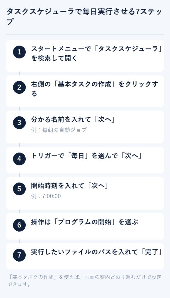 タスクスケジューラで毎日実行させる7つの手順を縦に並べた図