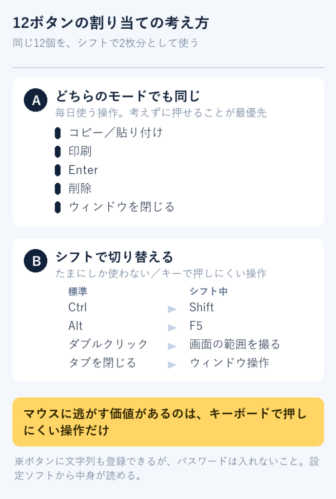 G600の割り当てを「両モード共通」と「シフトで切り替え」の2グループに分けた図