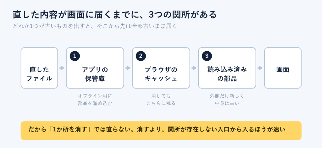 直した内容が画面に届くまでにある3つのキャッシュを並べた図