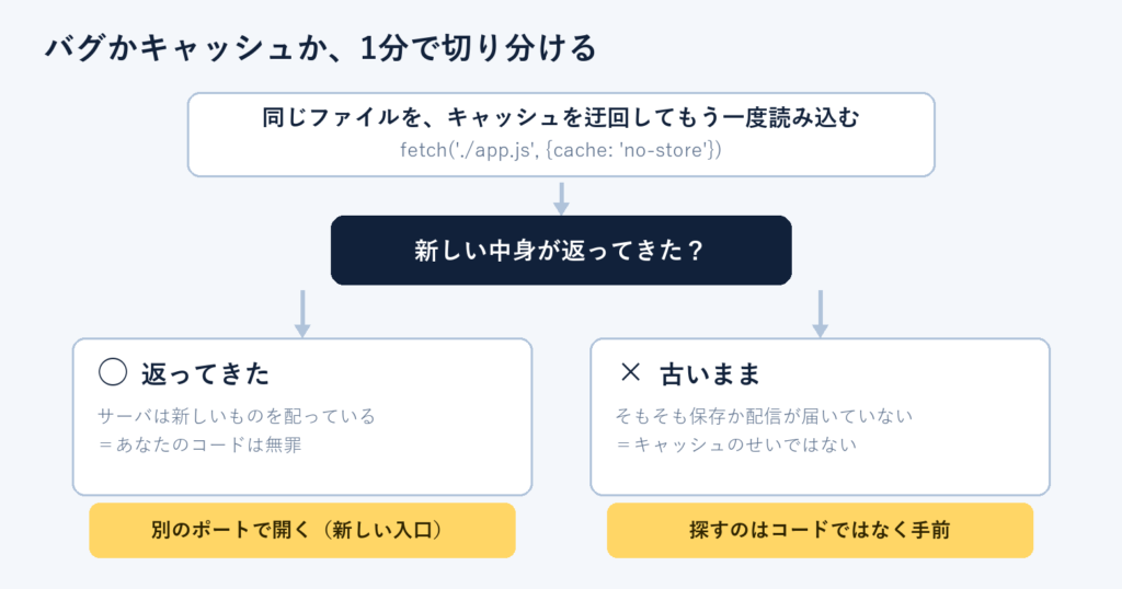 バグかキャッシュかを切り分ける手順を分岐で示した図